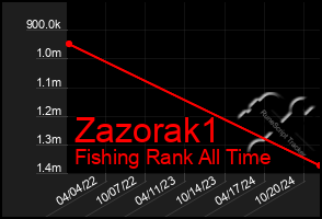 Total Graph of Zazorak1