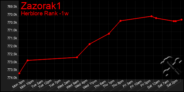 Last 7 Days Graph of Zazorak1