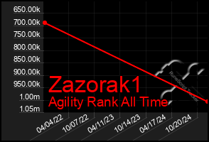 Total Graph of Zazorak1