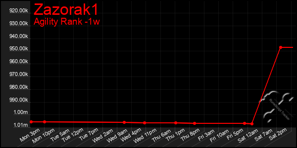 Last 7 Days Graph of Zazorak1