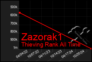 Total Graph of Zazorak1