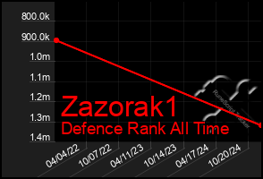 Total Graph of Zazorak1