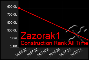 Total Graph of Zazorak1