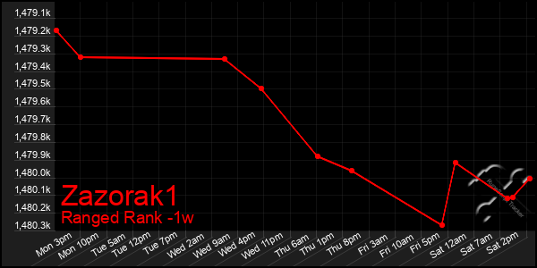 Last 7 Days Graph of Zazorak1