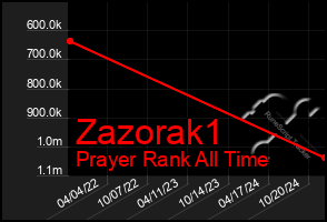 Total Graph of Zazorak1