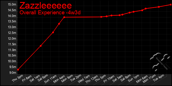 Last 31 Days Graph of Zazzleeeeee