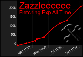 Total Graph of Zazzleeeeee