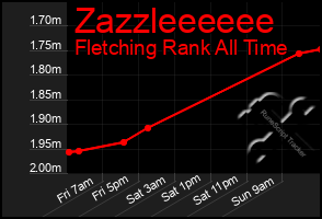 Total Graph of Zazzleeeeee