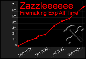 Total Graph of Zazzleeeeee