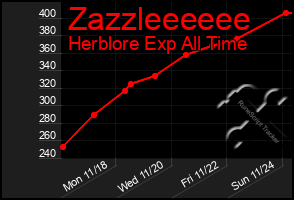 Total Graph of Zazzleeeeee