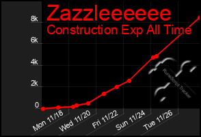 Total Graph of Zazzleeeeee