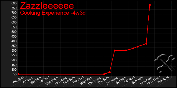 Last 31 Days Graph of Zazzleeeeee