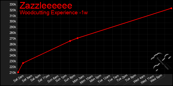 Last 7 Days Graph of Zazzleeeeee