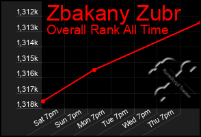 Total Graph of Zbakany Zubr