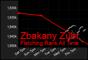 Total Graph of Zbakany Zubr