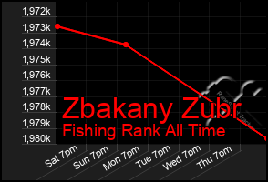 Total Graph of Zbakany Zubr