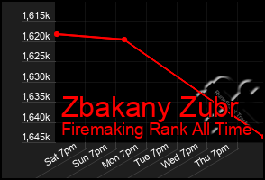 Total Graph of Zbakany Zubr