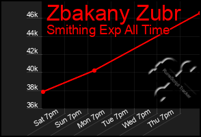 Total Graph of Zbakany Zubr