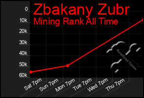 Total Graph of Zbakany Zubr