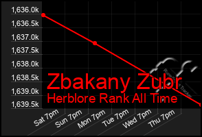 Total Graph of Zbakany Zubr