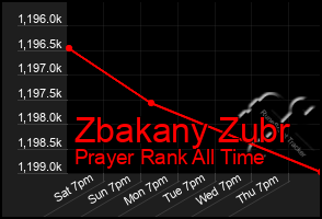 Total Graph of Zbakany Zubr