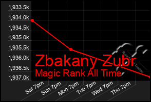 Total Graph of Zbakany Zubr