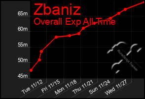 Total Graph of Zbaniz