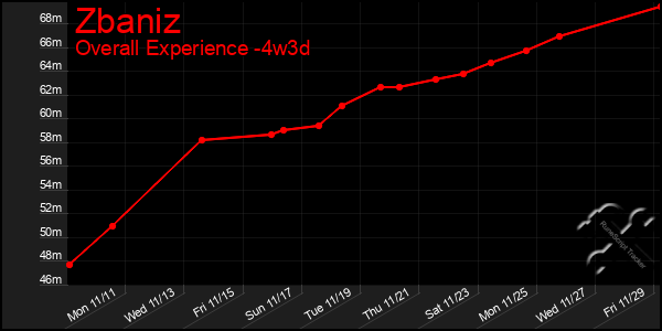 Last 31 Days Graph of Zbaniz