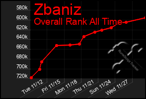 Total Graph of Zbaniz