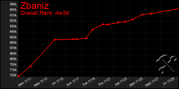 Last 31 Days Graph of Zbaniz