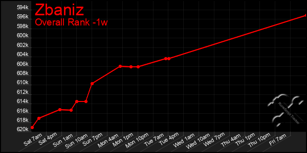 1 Week Graph of Zbaniz