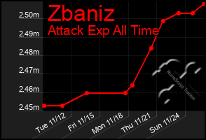 Total Graph of Zbaniz