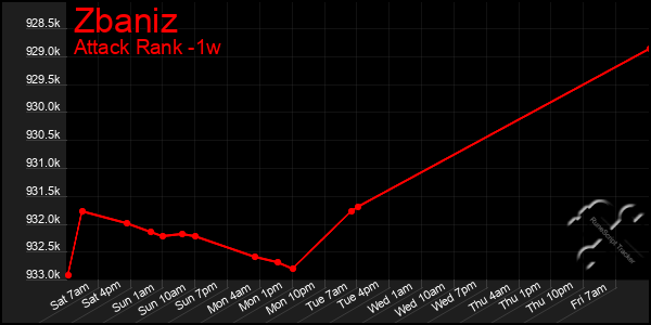 Last 7 Days Graph of Zbaniz