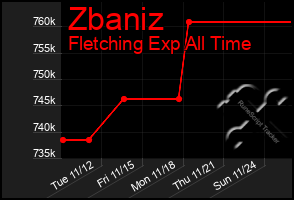 Total Graph of Zbaniz