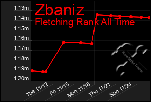 Total Graph of Zbaniz