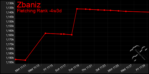 Last 31 Days Graph of Zbaniz