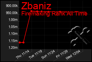 Total Graph of Zbaniz