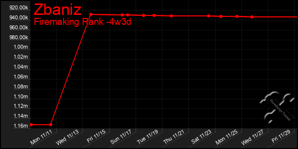 Last 31 Days Graph of Zbaniz