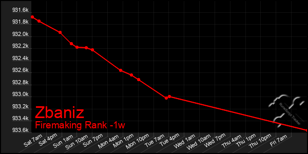 Last 7 Days Graph of Zbaniz