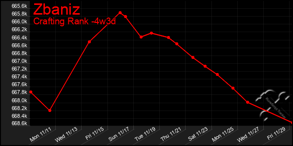 Last 31 Days Graph of Zbaniz