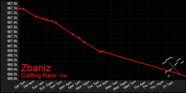 Last 7 Days Graph of Zbaniz