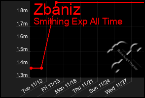 Total Graph of Zbaniz