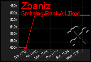 Total Graph of Zbaniz