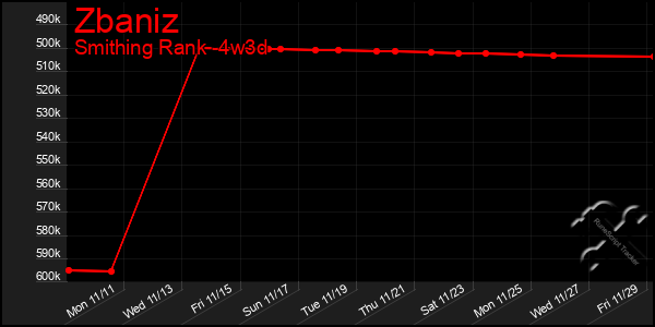 Last 31 Days Graph of Zbaniz