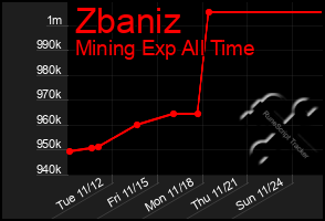 Total Graph of Zbaniz