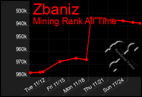 Total Graph of Zbaniz