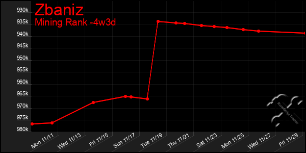 Last 31 Days Graph of Zbaniz