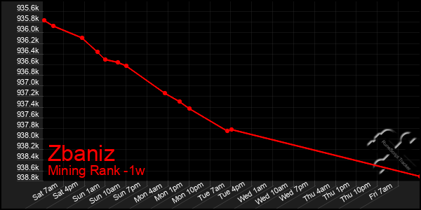 Last 7 Days Graph of Zbaniz