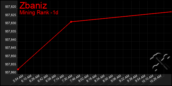 Last 24 Hours Graph of Zbaniz