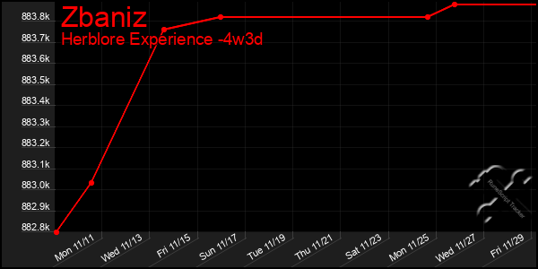 Last 31 Days Graph of Zbaniz